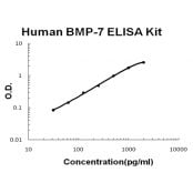 Human BMP-7 EZ-Set™ ELISA Kit (DIY Antibody Pairs) T-EZ0884