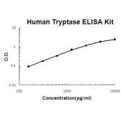 Human Tryptase/TPSAB1,B2 EZ-Set™ ELISA Kit (DIY Antibody Pairs) T-EZ0898